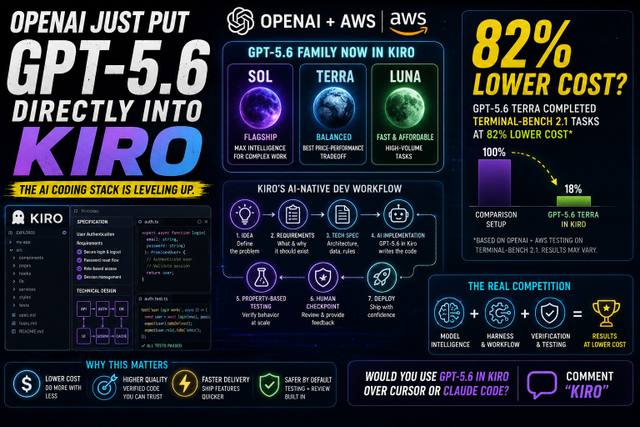 GPT-5.6 Cinematic: The 82% Cheaper Coding Stack
