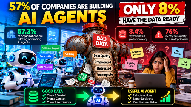 57% of Companies Are Building AI Agents, But Data Isn’t Ready