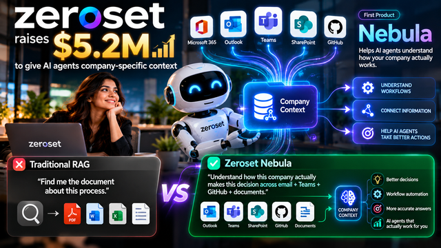 Zeroset Raises $5.2M to Give AI Agents Company Context