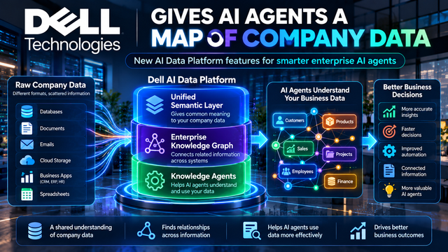 Dell Gives AI Agents a Map of Enterprise Data